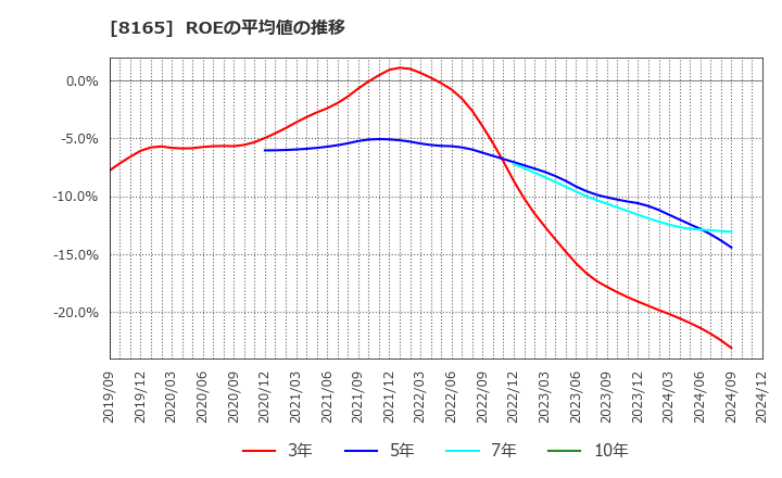 8165 (株)千趣会: ROEの平均値の推移