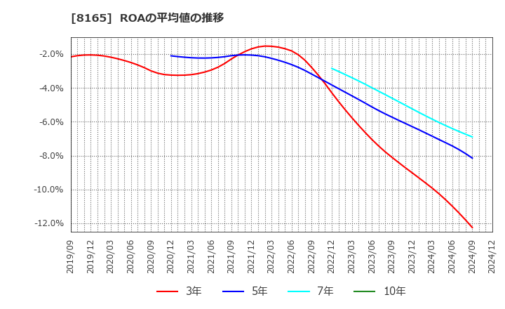 8165 (株)千趣会: ROAの平均値の推移