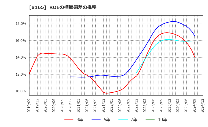 8165 (株)千趣会: ROEの標準偏差の推移