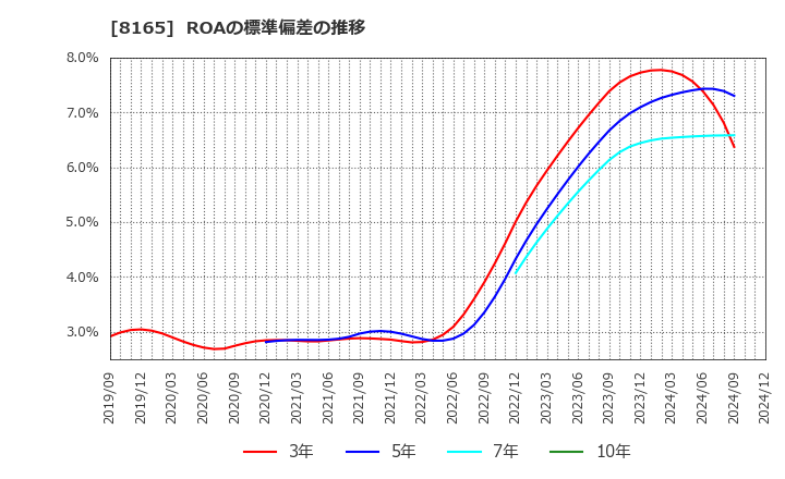 8165 (株)千趣会: ROAの標準偏差の推移