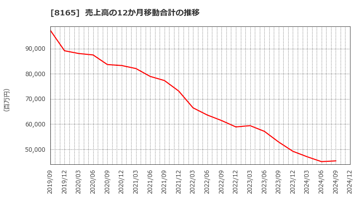 8165 (株)千趣会: 売上高の12か月移動合計の推移