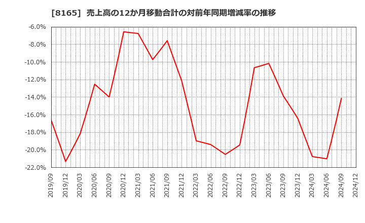 8165 (株)千趣会: 売上高の12か月移動合計の対前年同期増減率の推移