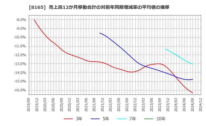 8165 (株)千趣会: 売上高12か月移動合計の対前年同期増減率の平均値の推移