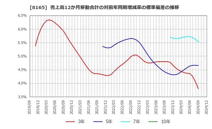 8165 (株)千趣会: 売上高12か月移動合計の対前年同期増減率の標準偏差の推移