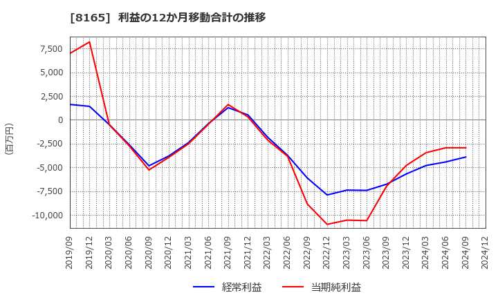 8165 (株)千趣会: 利益の12か月移動合計の推移