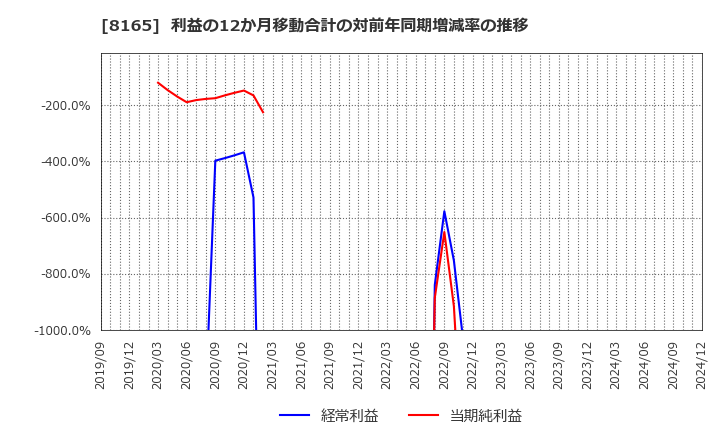 8165 (株)千趣会: 利益の12か月移動合計の対前年同期増減率の推移