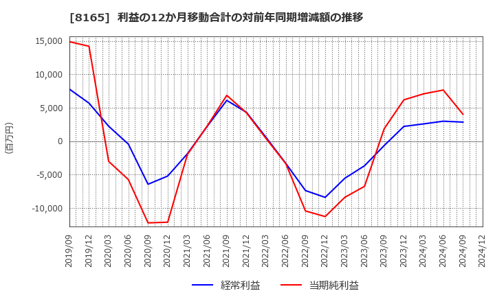 8165 (株)千趣会: 利益の12か月移動合計の対前年同期増減額の推移