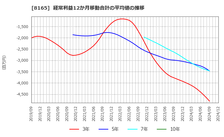 8165 (株)千趣会: 経常利益12か月移動合計の平均値の推移