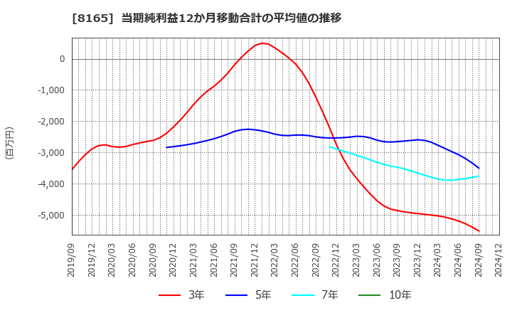 8165 (株)千趣会: 当期純利益12か月移動合計の平均値の推移