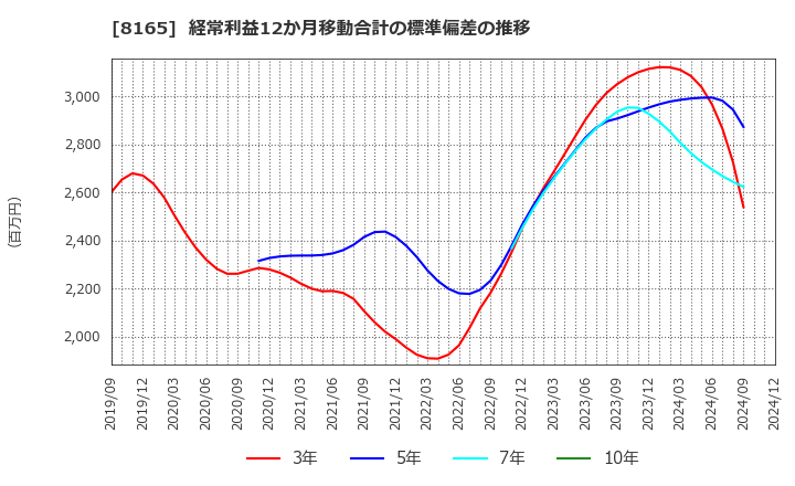 8165 (株)千趣会: 経常利益12か月移動合計の標準偏差の推移