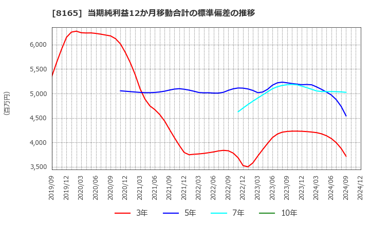 8165 (株)千趣会: 当期純利益12か月移動合計の標準偏差の推移