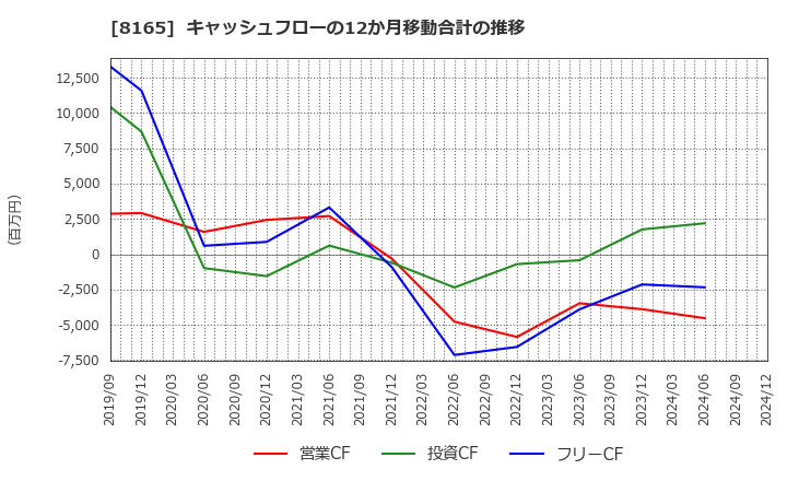 8165 (株)千趣会: キャッシュフローの12か月移動合計の推移