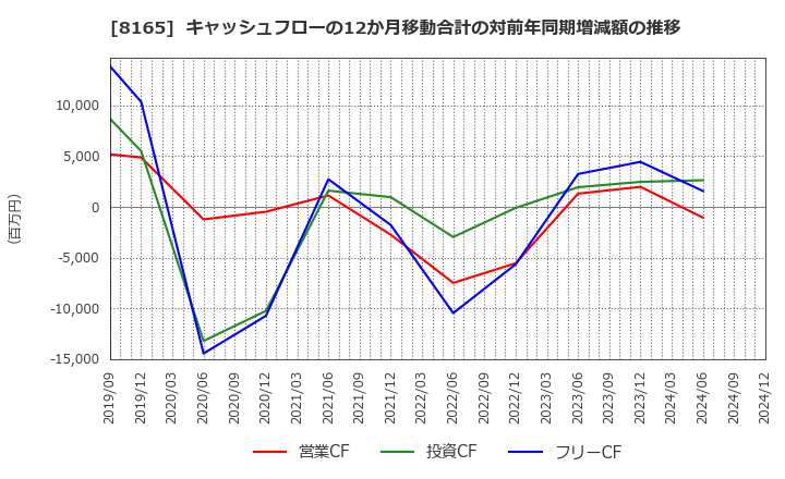 8165 (株)千趣会: キャッシュフローの12か月移動合計の対前年同期増減額の推移