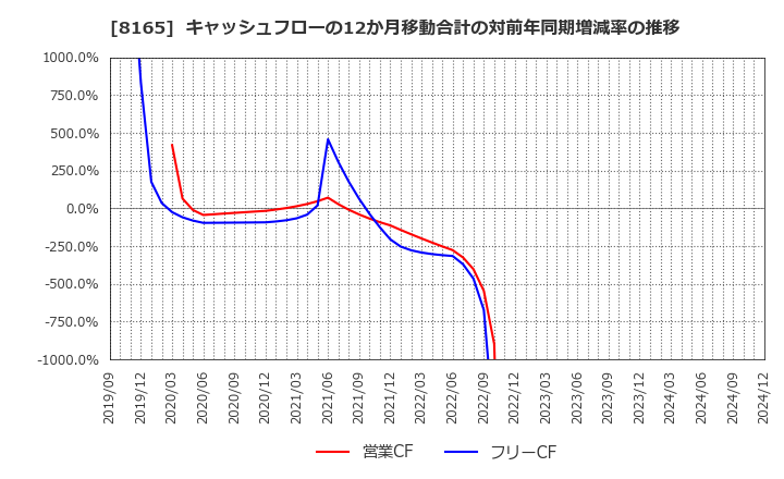 8165 (株)千趣会: キャッシュフローの12か月移動合計の対前年同期増減率の推移