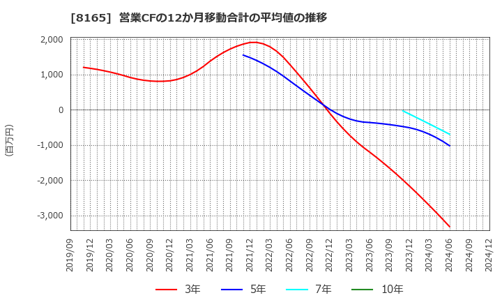 8165 (株)千趣会: 営業CFの12か月移動合計の平均値の推移