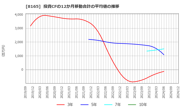 8165 (株)千趣会: 投資CFの12か月移動合計の平均値の推移