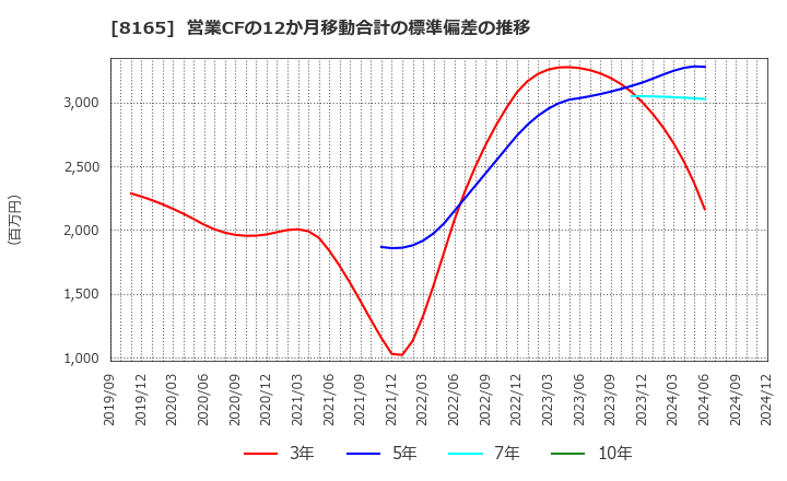 8165 (株)千趣会: 営業CFの12か月移動合計の標準偏差の推移