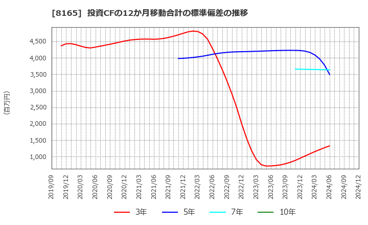 8165 (株)千趣会: 投資CFの12か月移動合計の標準偏差の推移