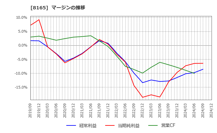 8165 (株)千趣会: マージンの推移