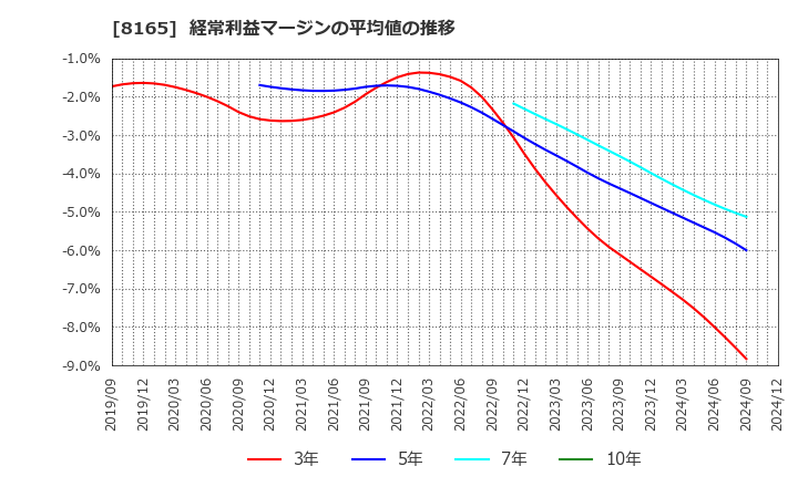 8165 (株)千趣会: 経常利益マージンの平均値の推移