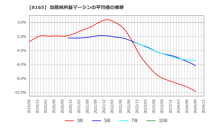 8165 (株)千趣会: 当期純利益マージンの平均値の推移