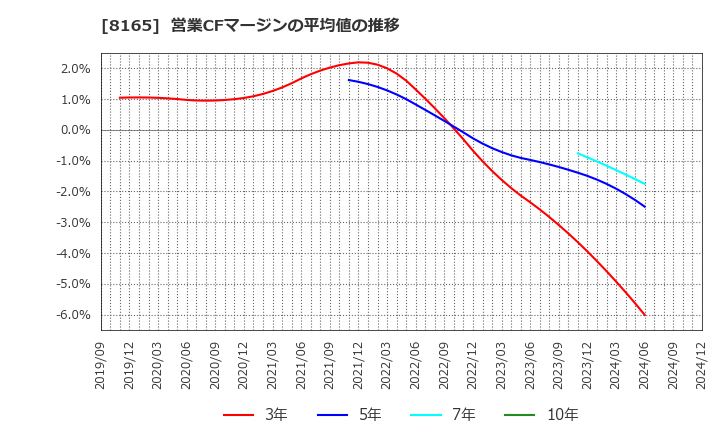 8165 (株)千趣会: 営業CFマージンの平均値の推移