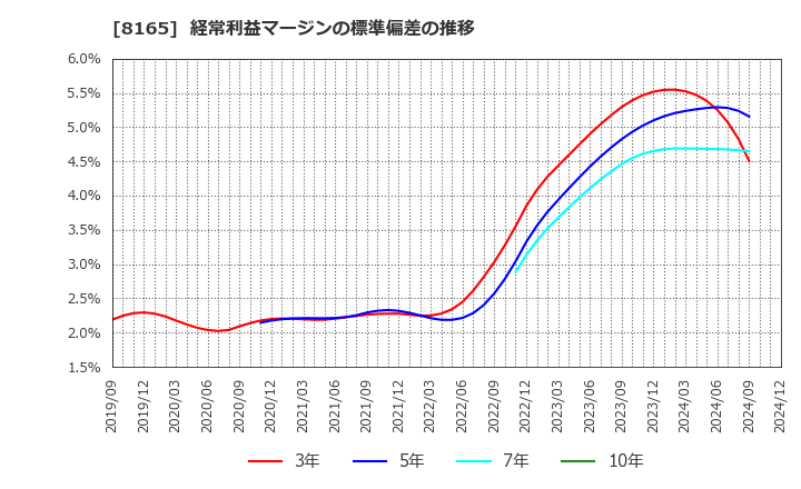 8165 (株)千趣会: 経常利益マージンの標準偏差の推移