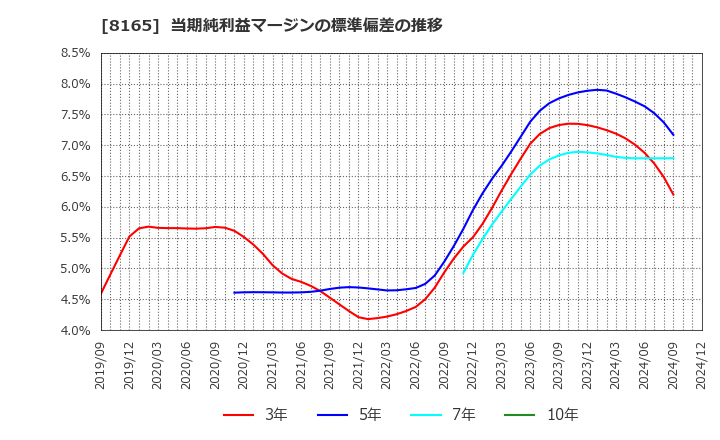 8165 (株)千趣会: 当期純利益マージンの標準偏差の推移