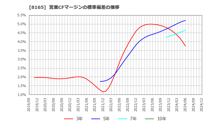 8165 (株)千趣会: 営業CFマージンの標準偏差の推移