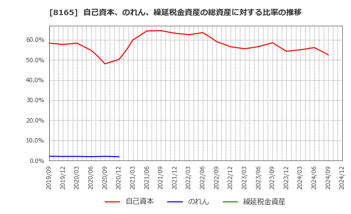 8165 (株)千趣会: 自己資本、のれん、繰延税金資産の総資産に対する比率の推移