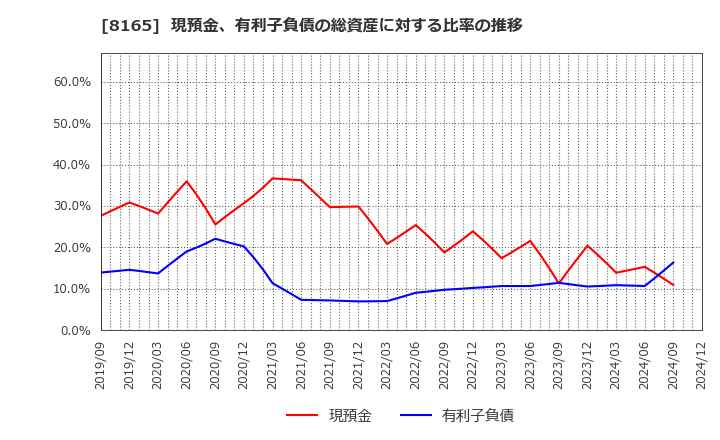 8165 (株)千趣会: 現預金、有利子負債の総資産に対する比率の推移