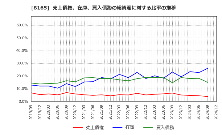 8165 (株)千趣会: 売上債権、在庫、買入債務の総資産に対する比率の推移