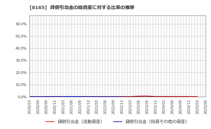 8165 (株)千趣会: 貸倒引当金の総資産に対する比率の推移