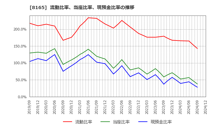 8165 (株)千趣会: 流動比率、当座比率、現預金比率の推移