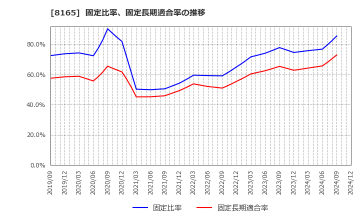 8165 (株)千趣会: 固定比率、固定長期適合率の推移