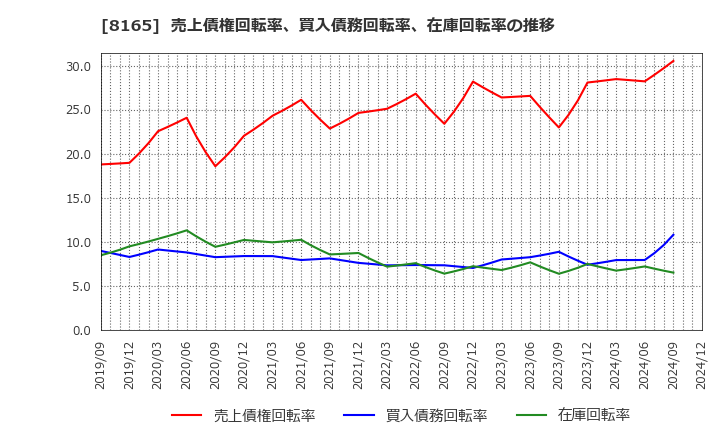 8165 (株)千趣会: 売上債権回転率、買入債務回転率、在庫回転率の推移