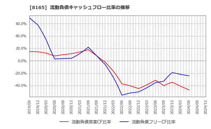 8165 (株)千趣会: 流動負債キャッシュフロー比率の推移