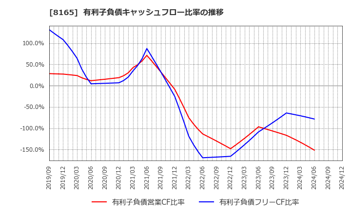 8165 (株)千趣会: 有利子負債キャッシュフロー比率の推移