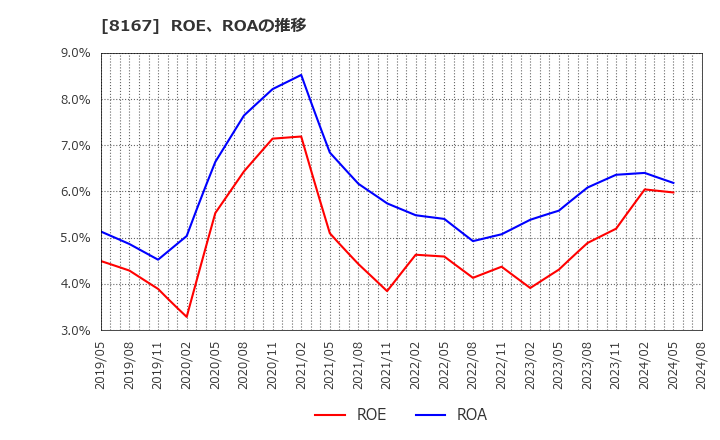 8167 (株)リテールパートナーズ: ROE、ROAの推移