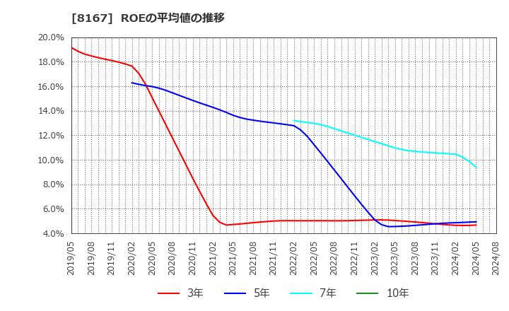 8167 (株)リテールパートナーズ: ROEの平均値の推移