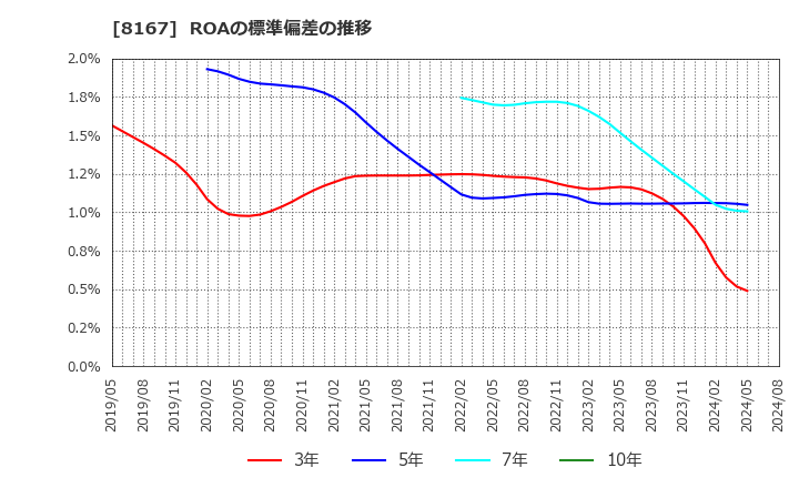 8167 (株)リテールパートナーズ: ROAの標準偏差の推移