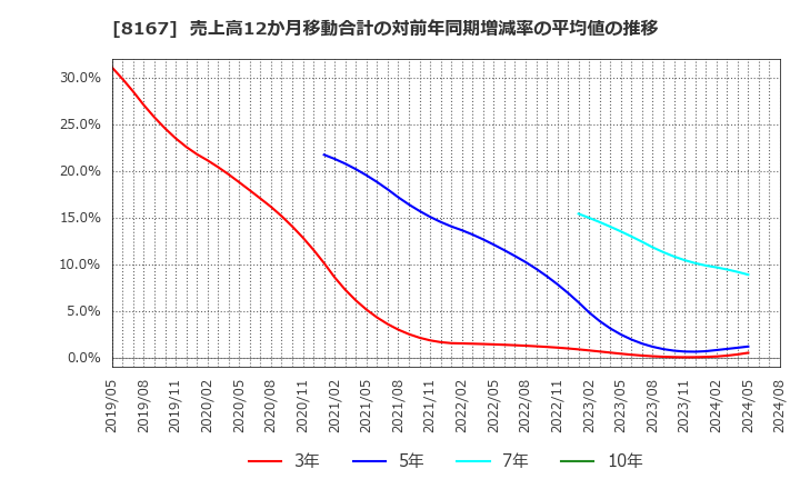 8167 (株)リテールパートナーズ: 売上高12か月移動合計の対前年同期増減率の平均値の推移