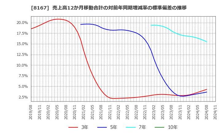 8167 (株)リテールパートナーズ: 売上高12か月移動合計の対前年同期増減率の標準偏差の推移