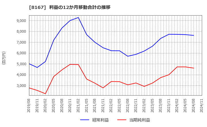 8167 (株)リテールパートナーズ: 利益の12か月移動合計の推移