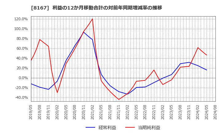 8167 (株)リテールパートナーズ: 利益の12か月移動合計の対前年同期増減率の推移