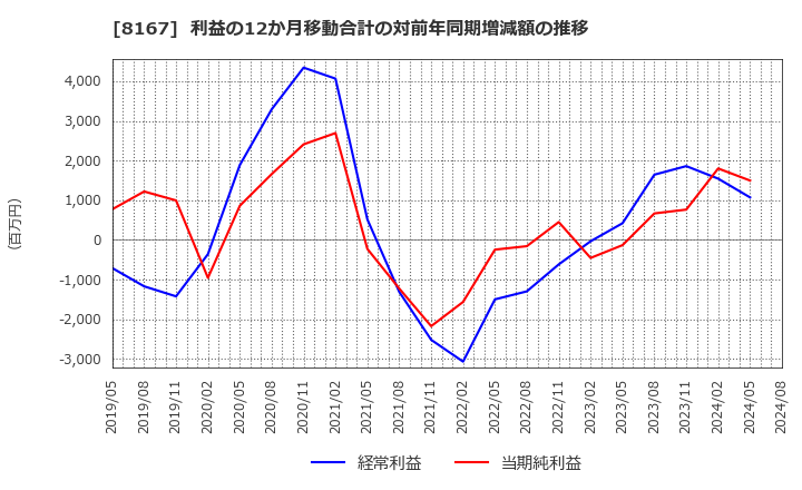 8167 (株)リテールパートナーズ: 利益の12か月移動合計の対前年同期増減額の推移