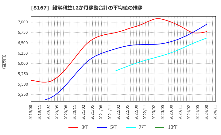 8167 (株)リテールパートナーズ: 経常利益12か月移動合計の平均値の推移