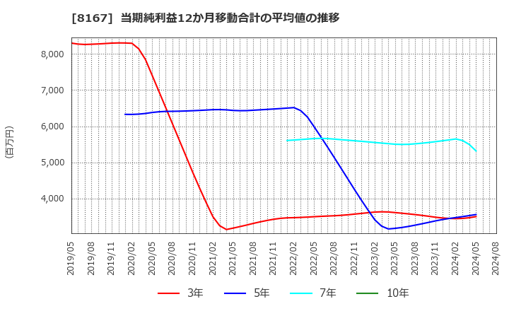 8167 (株)リテールパートナーズ: 当期純利益12か月移動合計の平均値の推移