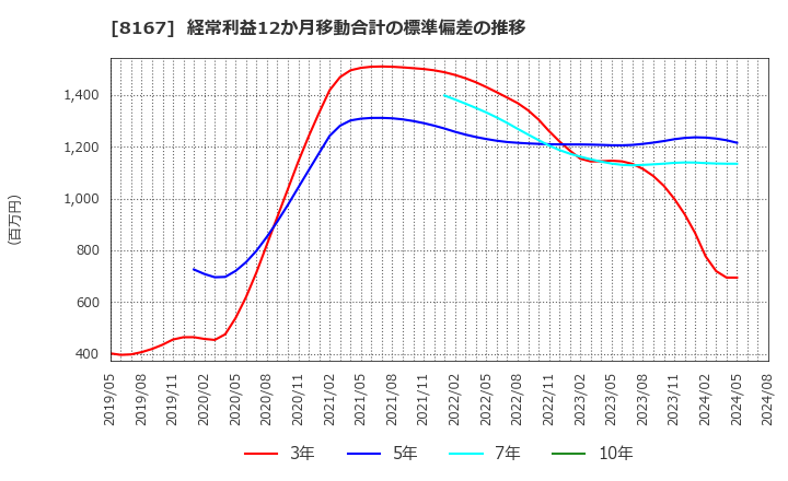 8167 (株)リテールパートナーズ: 経常利益12か月移動合計の標準偏差の推移