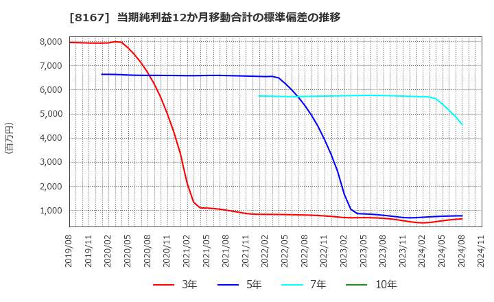 8167 (株)リテールパートナーズ: 当期純利益12か月移動合計の標準偏差の推移